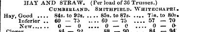 HAY AND STRAW. (Per load of 36 Trusses.)...