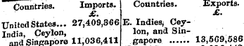 Countries. Imports. Countries. Exports. ...