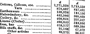 Cottons, Calicoes, etc. 2,771,528 2, 7^9...