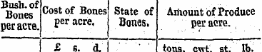 Bones CostofBoaes State of Amount of Pro...